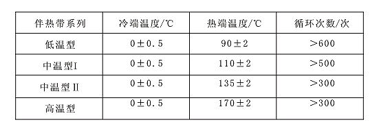 表5 自限温电伴热带冷热温度及交替循环次数